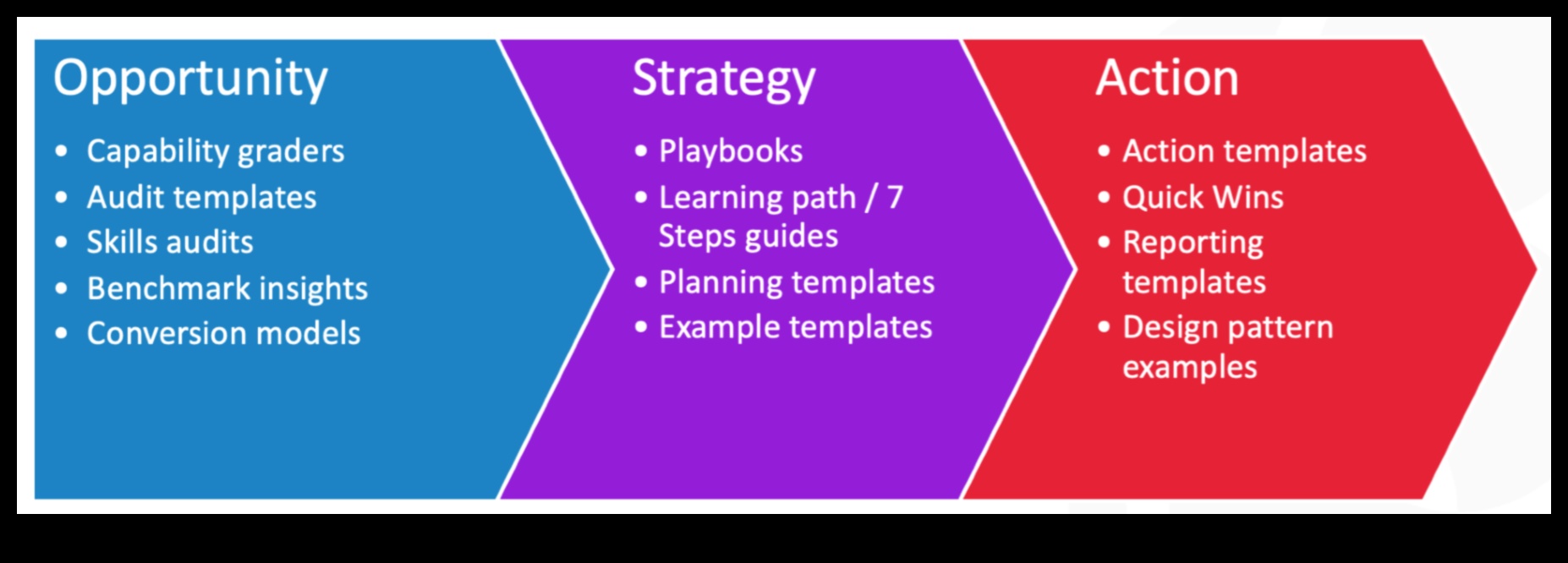 التسلسلات الأمنية: التنقل في مسارات الحملات الرقمية الناجحة