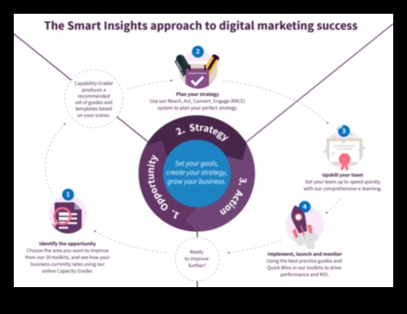 التسلسلات الأمنية: التنقل في مسارات الحملات الرقمية الناجحة