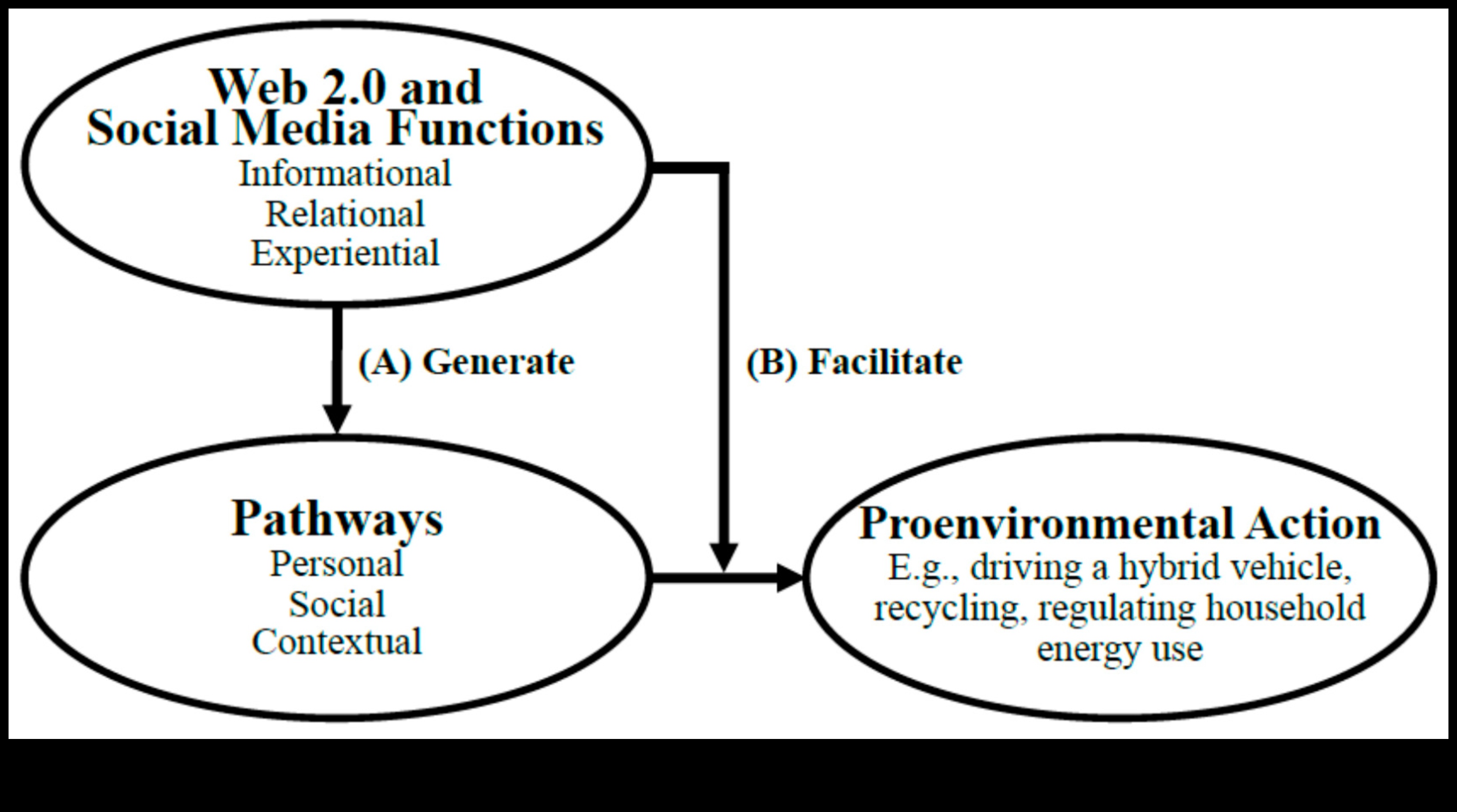 التسريب التفاعلي: رعاية العلاقات في عصر الويب 2.0