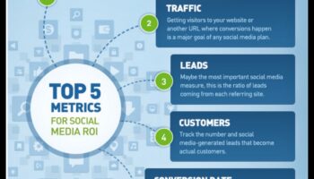 كيفية قياس نجاح حملات وسائل التواصل الاجتماعي للشركات؟