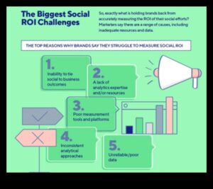 ما هي أفضل الممارسات لقياس عائد الاستثمار في تحليلات وسائل التواصل الاجتماعي؟